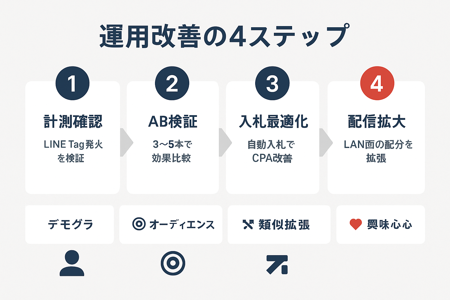 LINE広告ネットワークの運用改善4ステップを示すフローチャート。計測確認、ABテスト検証、入札最適化、配信拡大の4段階が矢印で接続され、下部にデモグラフィック・オーディエンス・類似拡張・興味関心の4種類のターゲティングがアイコン付きで表示。