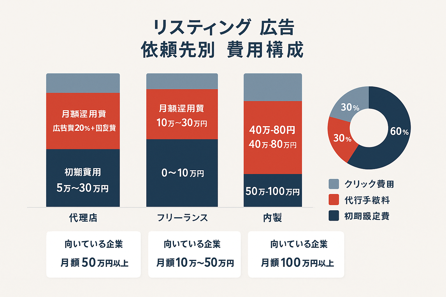リスティング広告の依頼先（代理店・フリーランス・内製）別の費用構成を積み上げ棒グラフとドーナツチャートで比較したインフォグラフィック。初期費用・月額運用費・その他コストの内訳と各タイプに向いている企業規模を表示。