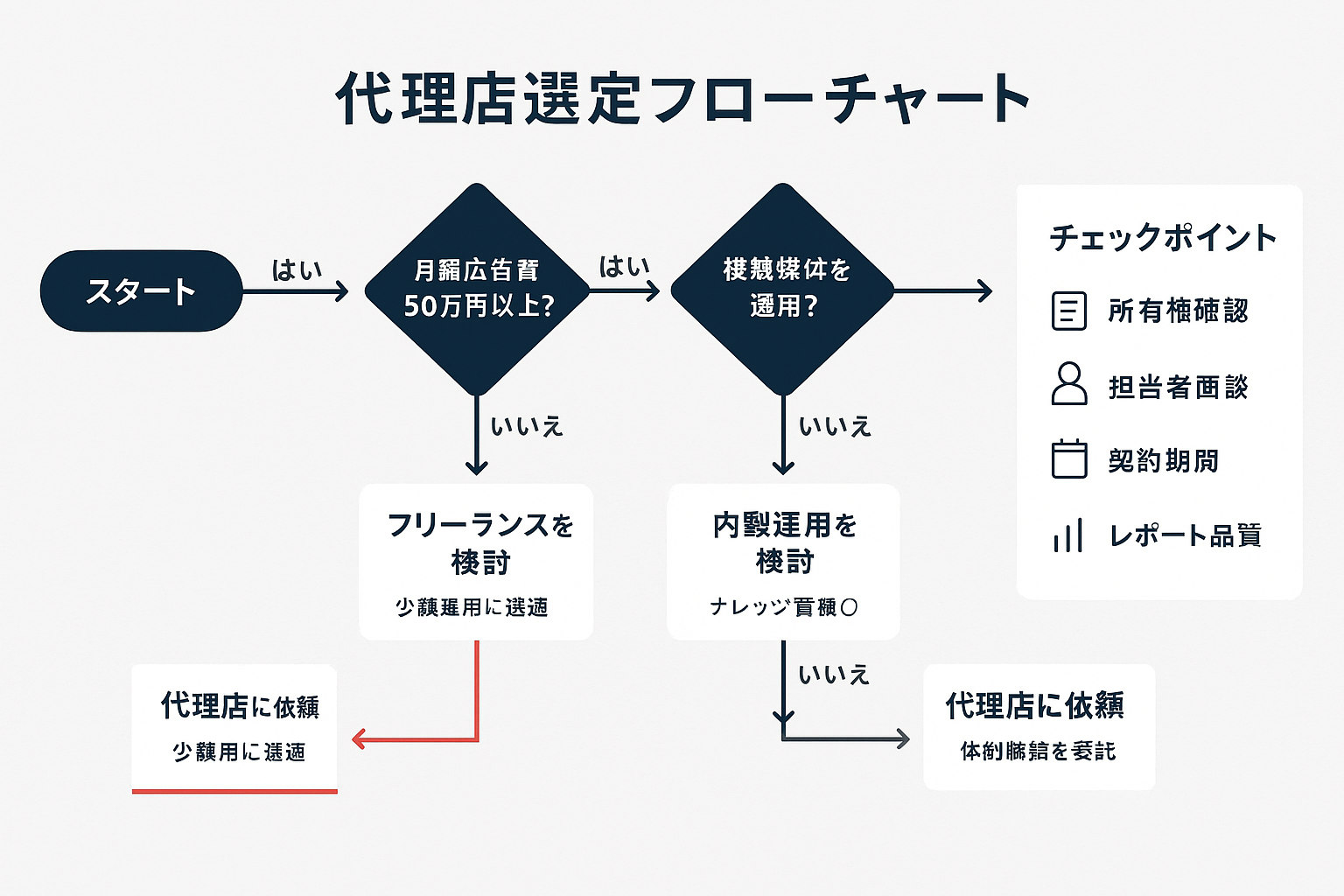 リスティング広告の代理店選定を支援するYes/No判断フローチャート。月額広告費・複数媒体運用・専任担当の有無を基準に、代理店・フリーランス・内製の最適な依頼先を導き出すフロー図。