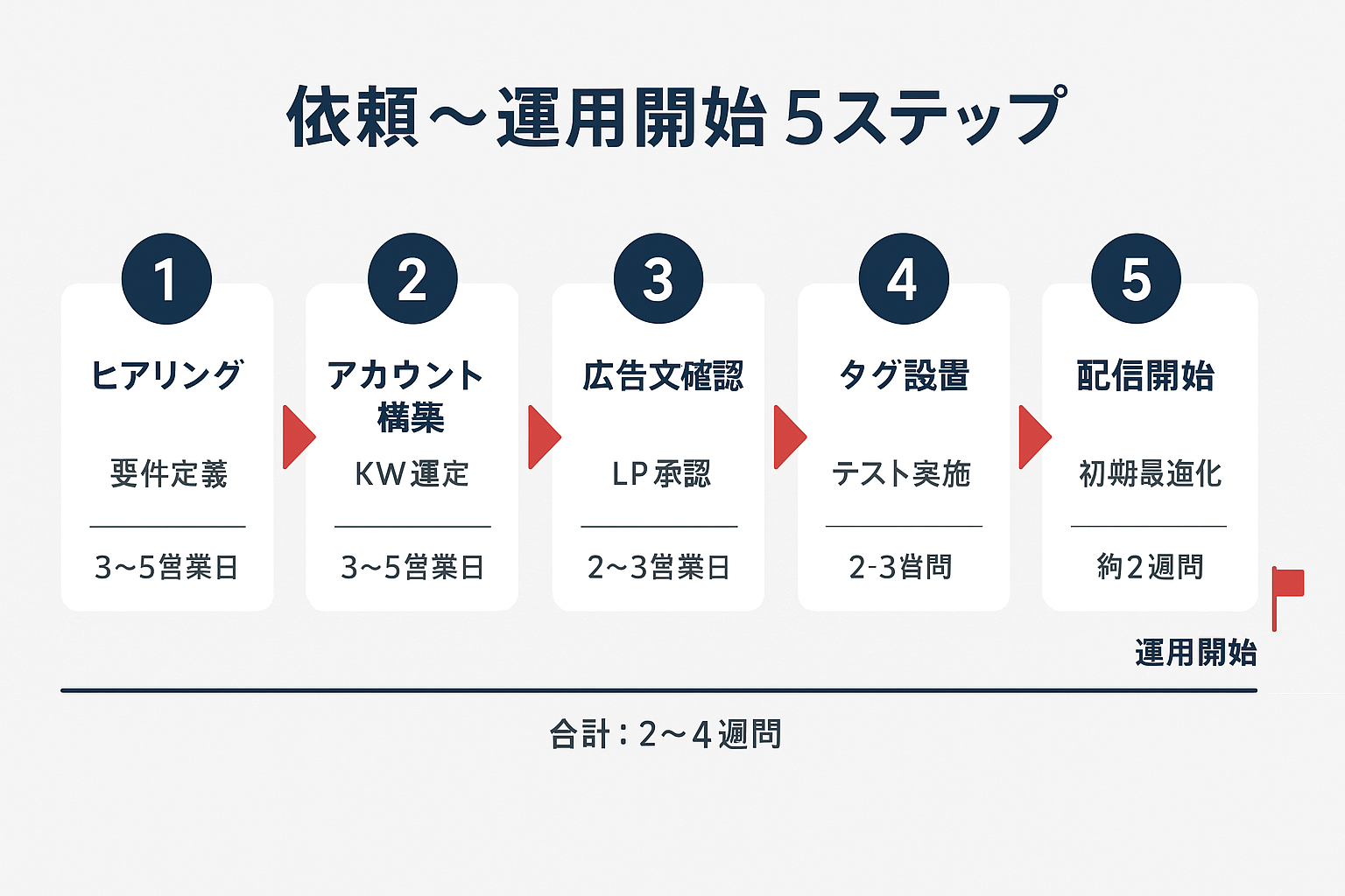 リスティング広告の依頼から運用開始までの5ステップを示す横型フローチャート。ヒアリング、アカウント構築、広告文確認、タグ設置、配信開始の各工程と所要期間を矢印で接続して表示。合計2〜4週間の流れを視覚化。