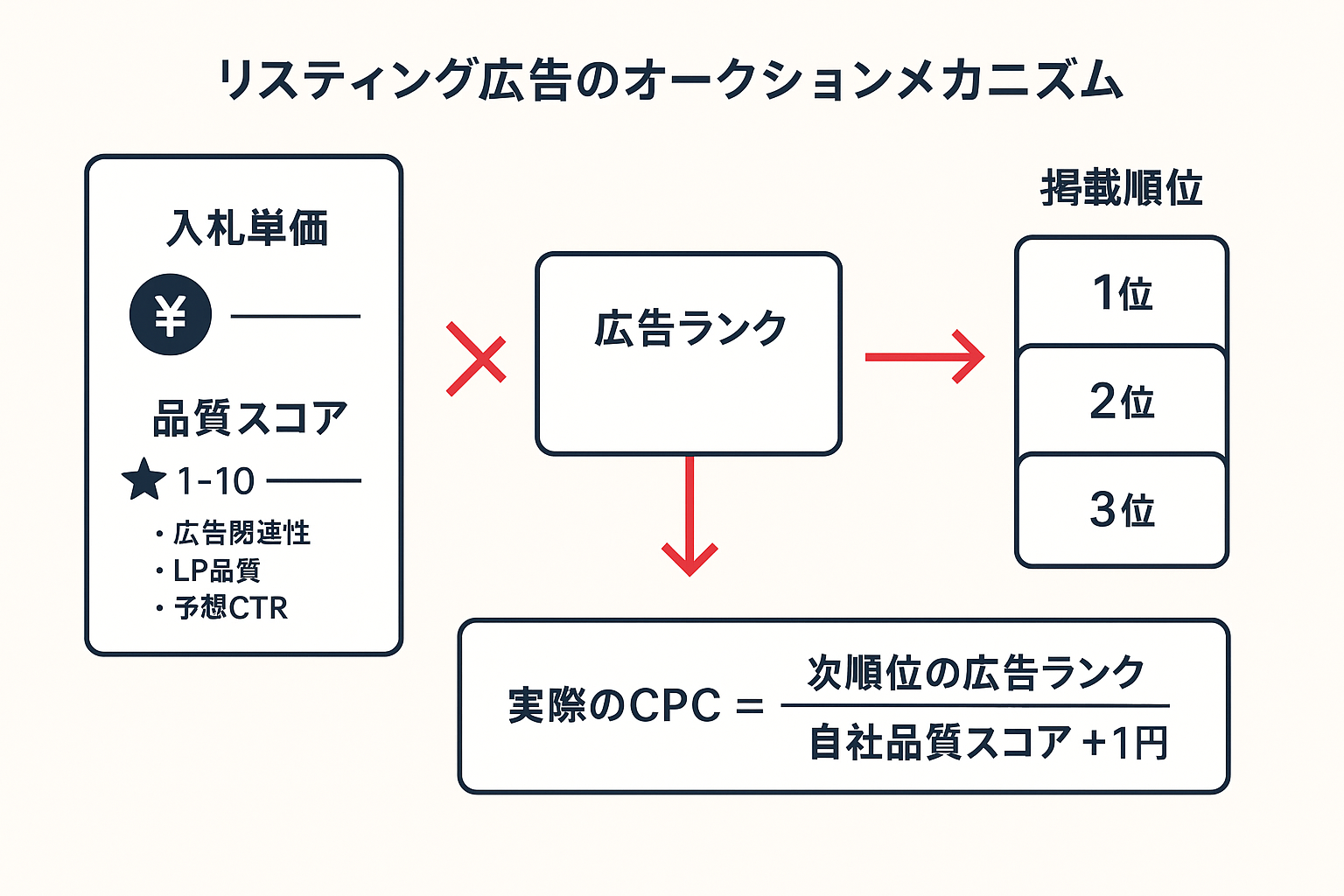 リスティング広告のオークション仕組みを示す図。入札単価と品質スコアから広告ランクが算出され、掲載順位が決まる流れと実際のCPC計算式を視覚的に説明