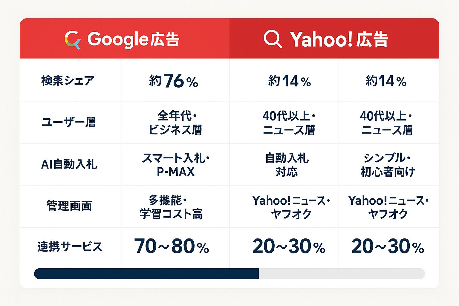 Google広告とYahoo!広告の比較表。検索シェア、ユーザー層、AI自動入札、管理画面、連携サービス、推奨予算配分を6項目で比較