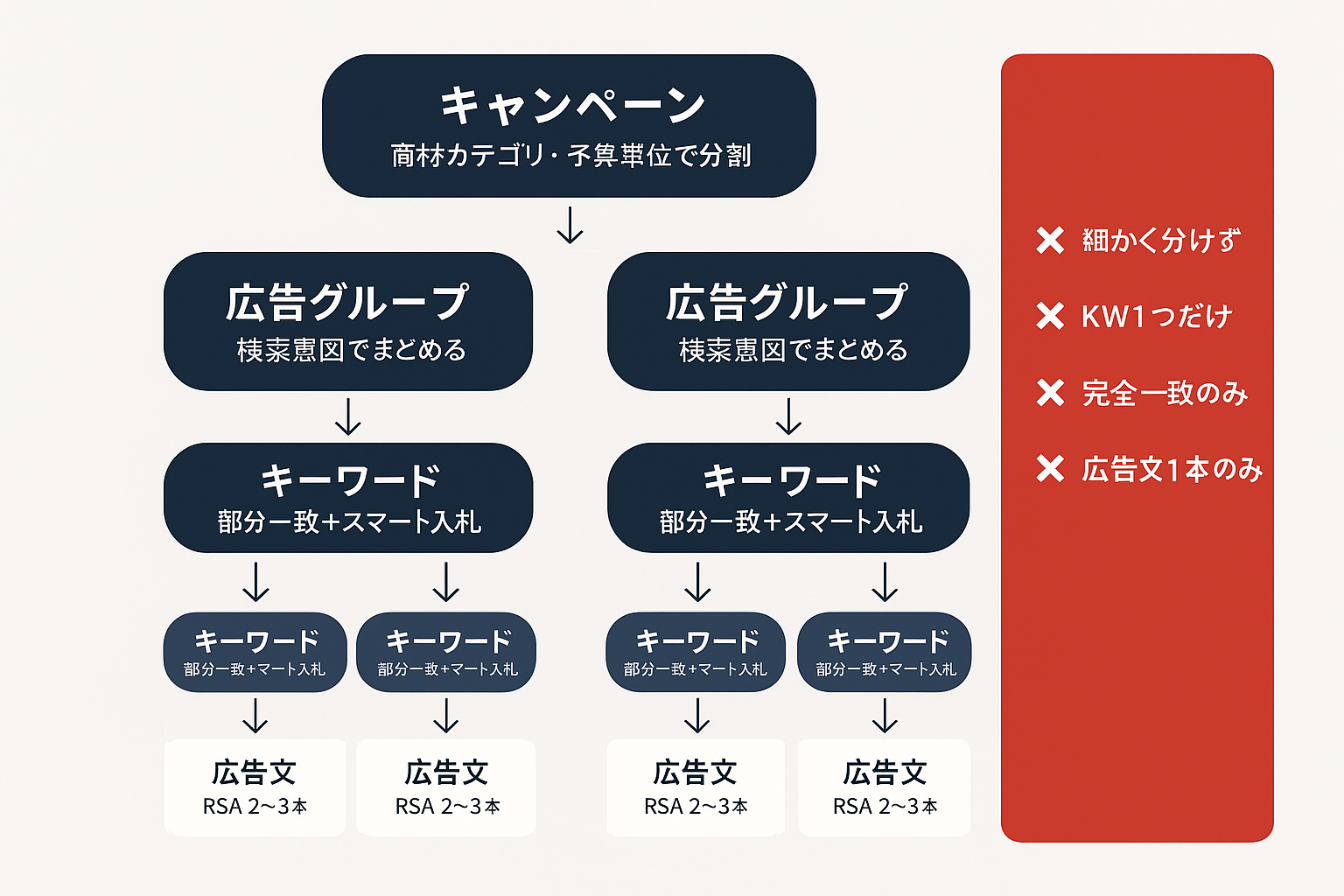 リスティング広告のHagakure構造によるアカウント構成図。キャンペーン、広告グループ、キーワード、広告文の4階層と各階層の設計ポイント・よくある失敗を表示