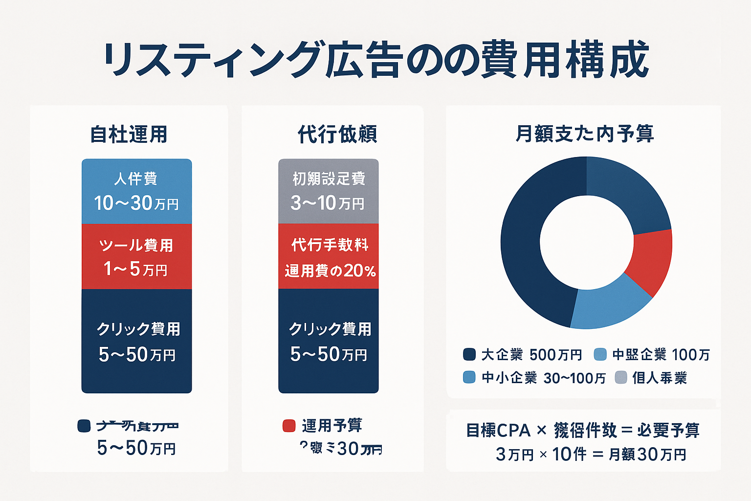 リスティング広告の費用構成を示すインフォグラフィック。左側に自社運用と代行依頼を比較した積み上げ棒グラフでクリック費用・ツール費用・人件費・代行手数料・初期設定費の内訳を表示。右側にドーナツチャートで企業規模別の月額予算目安(個人事業5〜20万円、中小企業30〜100万円、中堅企業100〜500万円、大企業500万円〜)を色分けで表示。逆算式の予算計算例も掲載。