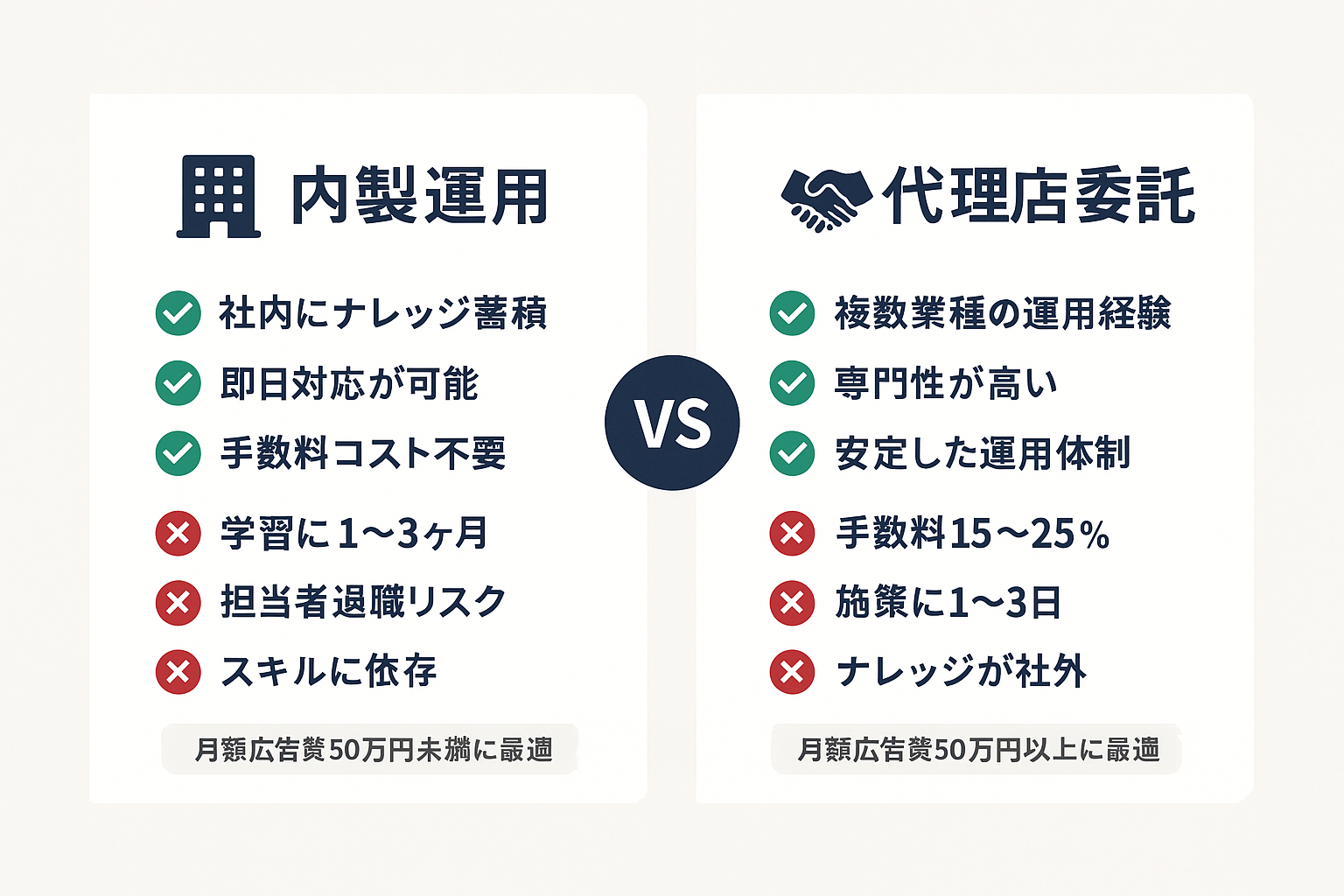 リスティング広告の内製運用と代理店委託のメリット・デメリット比較。それぞれ3つのメリットと3つのデメリットを一覧表示し、適する予算規模も記載