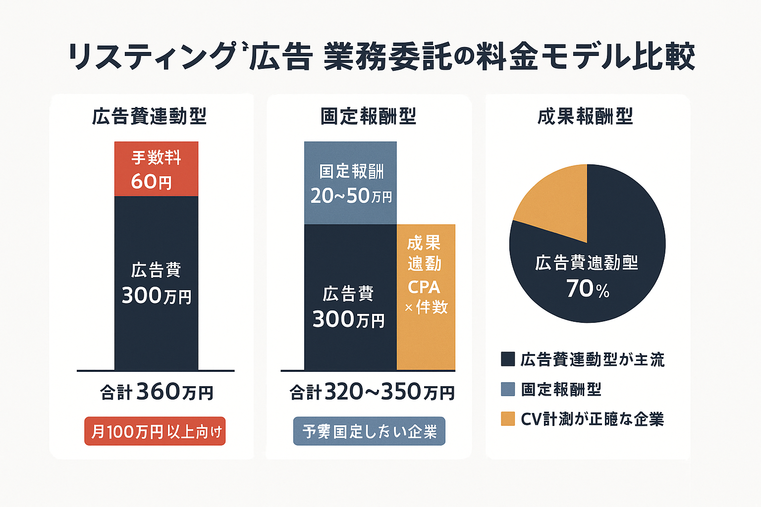 リスティング広告の業務委託における3つの料金モデル(広告費連動型・固定報酬型・成果報酬型)の費用構成を積み上げ棒グラフで比較した図。月額広告費300万円を例に各モデルの合計コストと市場シェアを示している。