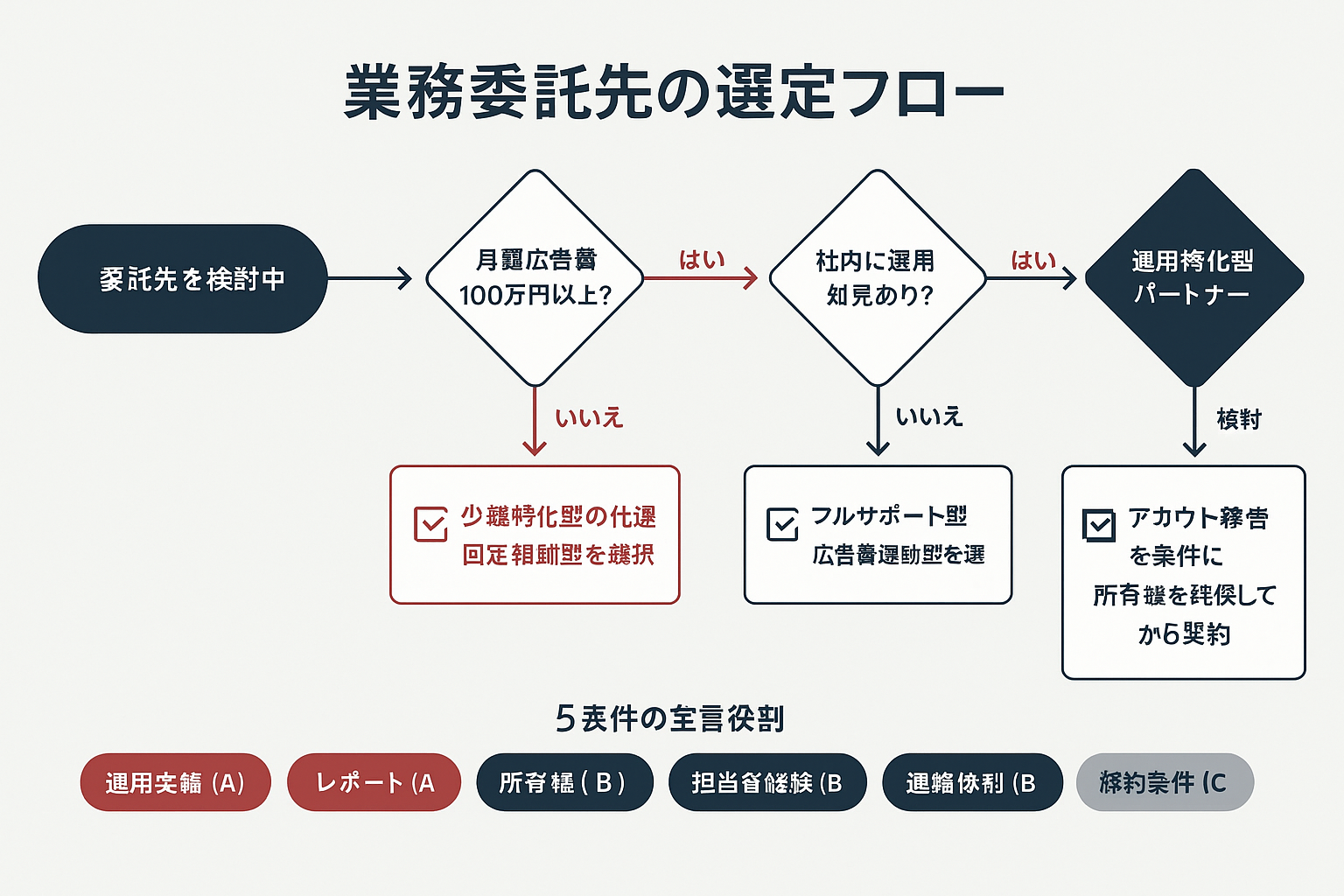 リスティング広告の業務委託先を選定するためのYes/No判断フローチャート。月額広告費・社内知見・アカウント所有権の3つの分岐条件から最適な委託先タイプと料金モデルを導き出し、下部に7つの評価軸を優先度別に表示した図。