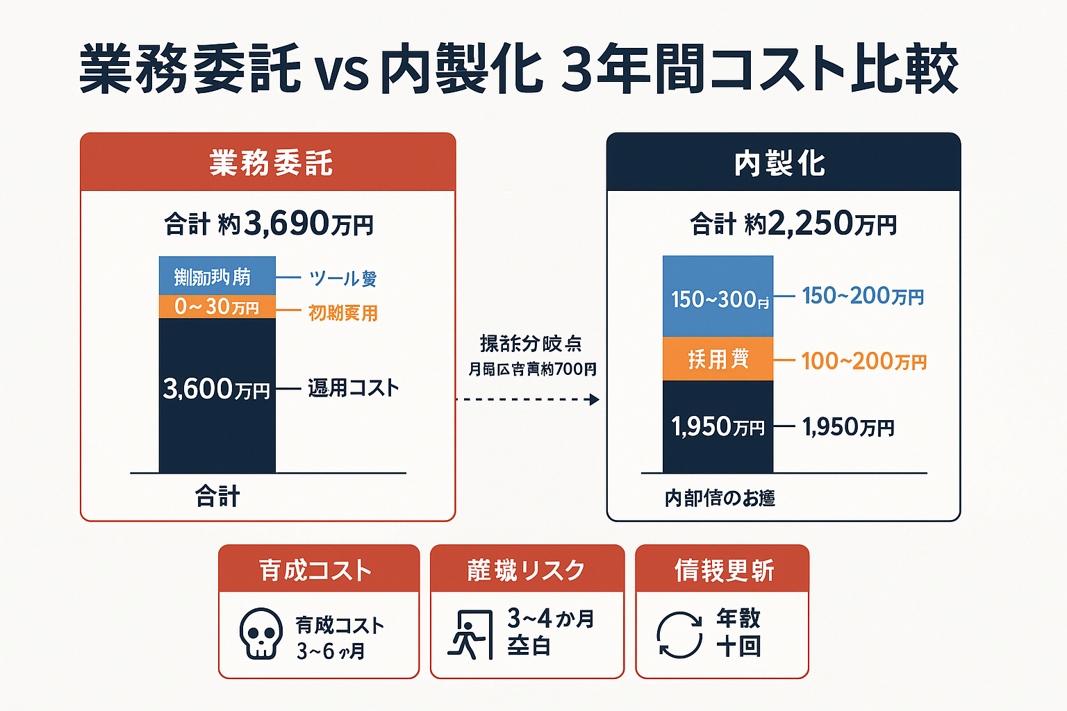 リスティング広告の業務委託と内製化の3年間コストを積み上げ棒グラフで比較した図。業務委託は合計約3,690万円、内製化は約2,250万円と示し、損益分岐点が月額広告費約700万円であること、および内製化の隠れたコスト(育成・離職・情報更新)を併記している。