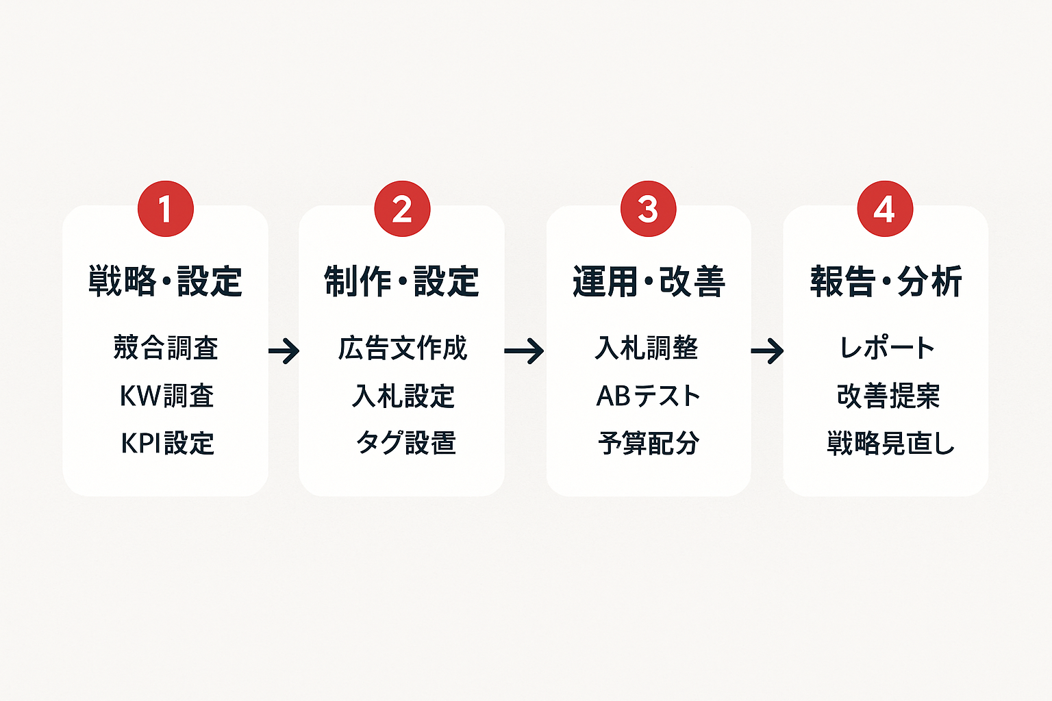リスティング広告代理店の業務範囲を戦略・設計、制作・設定、運用・改善、報告・分析の4フェーズで示したフローチャート