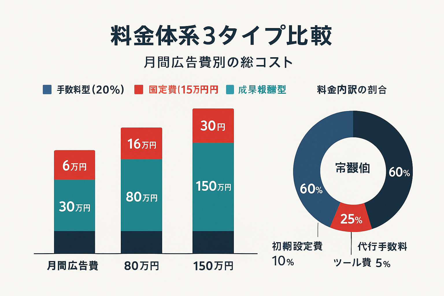 リスティング広告代理店の料金体系3タイプ(手数料型・固定費型・成果報酬型)を月間広告費30万円・80万円・150万円で比較した積み上げ棒グラフと、費用構成の内訳を示すドーナツチャート