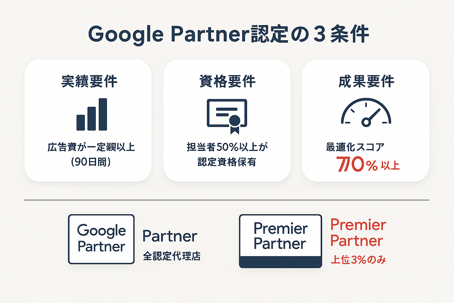 Google Partner認定の3つの条件(実績要件・資格要件・成果要件)とPremier Partnerとの違いを示したインフォグラフィック