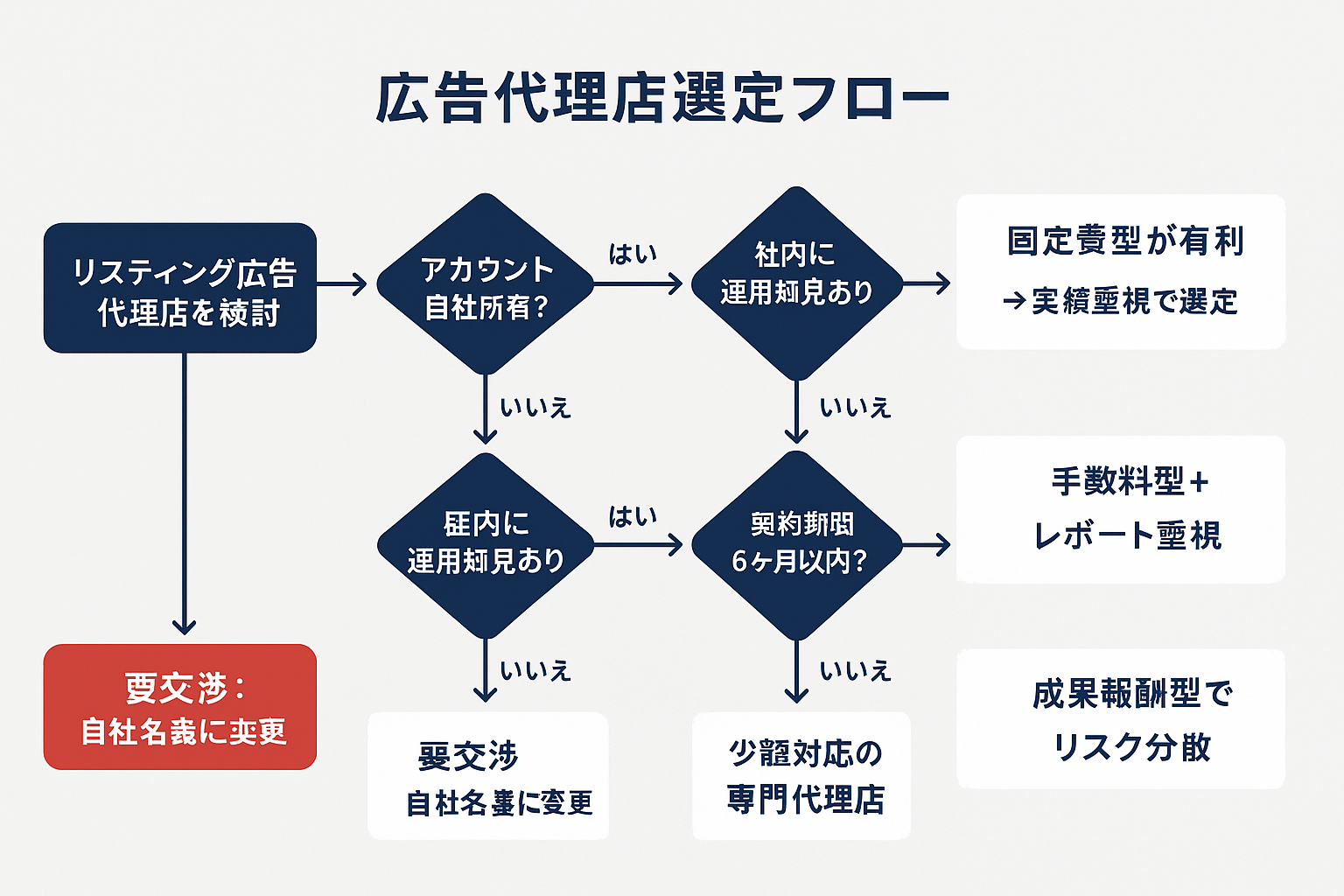リスティング広告代理店を選定するためのYes/No判断フローチャート。アカウント所有権・月間広告費・社内知見・契約期間の4つの分岐から最適な料金体系と代理店タイプを導き出す図