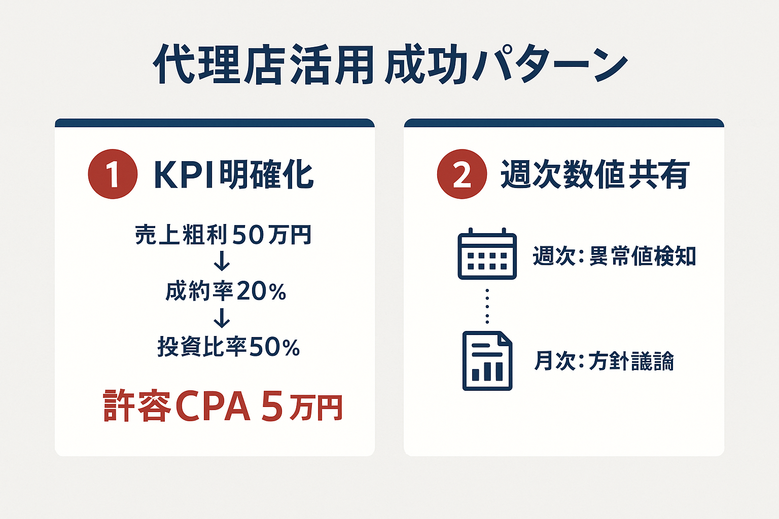 リスティング広告代理店活用の成功パターン2つ:KPI明確化による許容CPA算出と週次・月次の数値共有体制を示したステップガイド