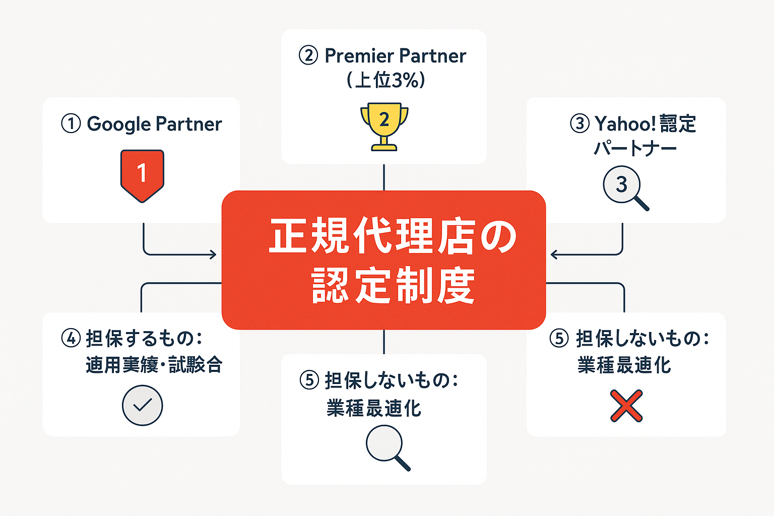正規代理店の認定制度を示す概念図。中央に認定制度、周囲にGoogle Partner、Premier Partner、Yahoo!認定パートナー、担保する要素と担保しない要素を配置。