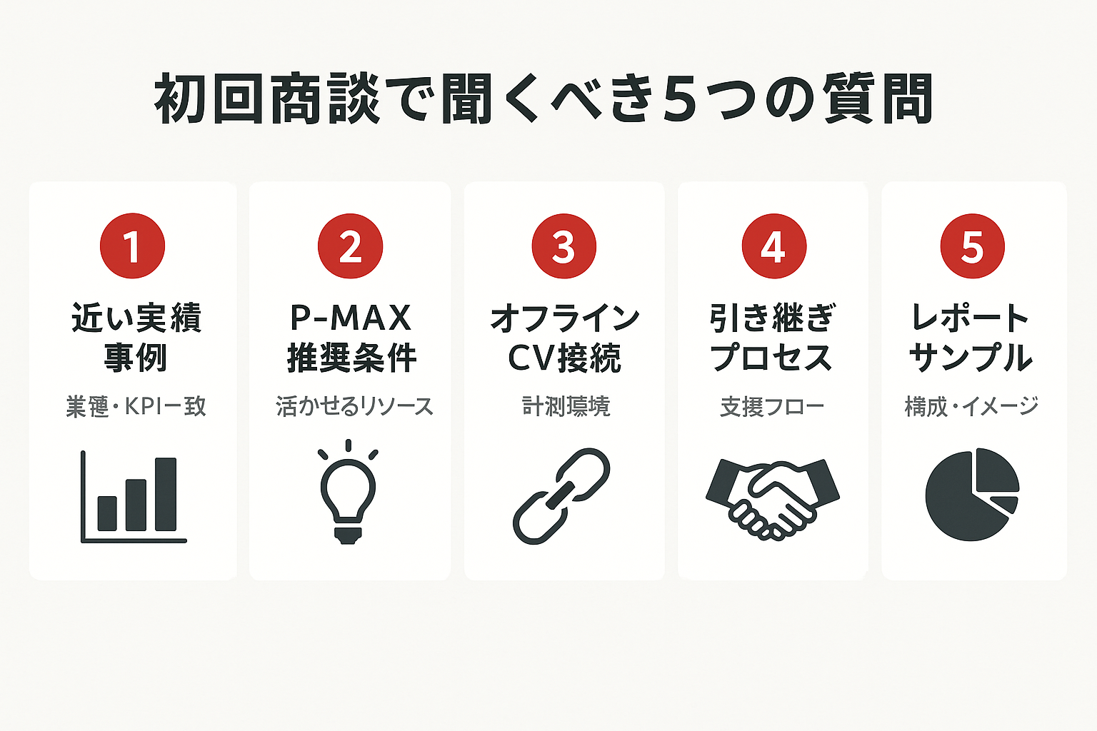 初回商談で代理店に聞くべき5つの質問を横並びカードで示したチェックリスト図。実績事例、P-MAX、オフラインCV、引き継ぎ、レポートの5項目。
