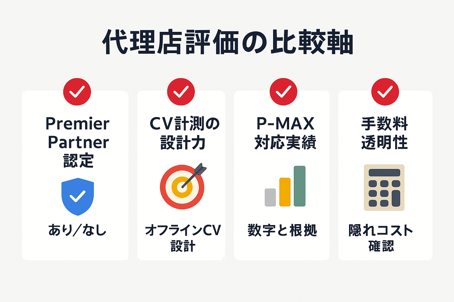 代理店評価の比較軸を横並びカードで示した図。Premier Partner認定、CV計測設計力、P-MAX対応実績、手数料透明性の4項目を掲載。