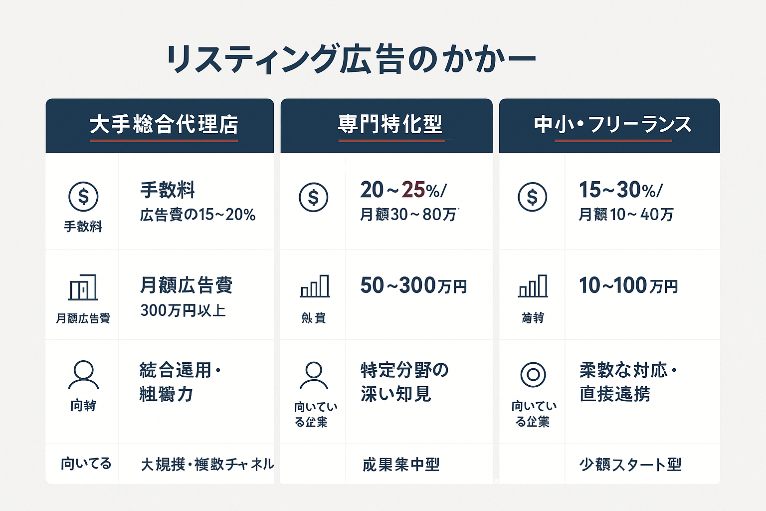 リスティング広告代理店の3カテゴリ（大手総合・専門特化型・中小規模フリーランス）の手数料・月額広告費・特徴・対象企業を比較した表