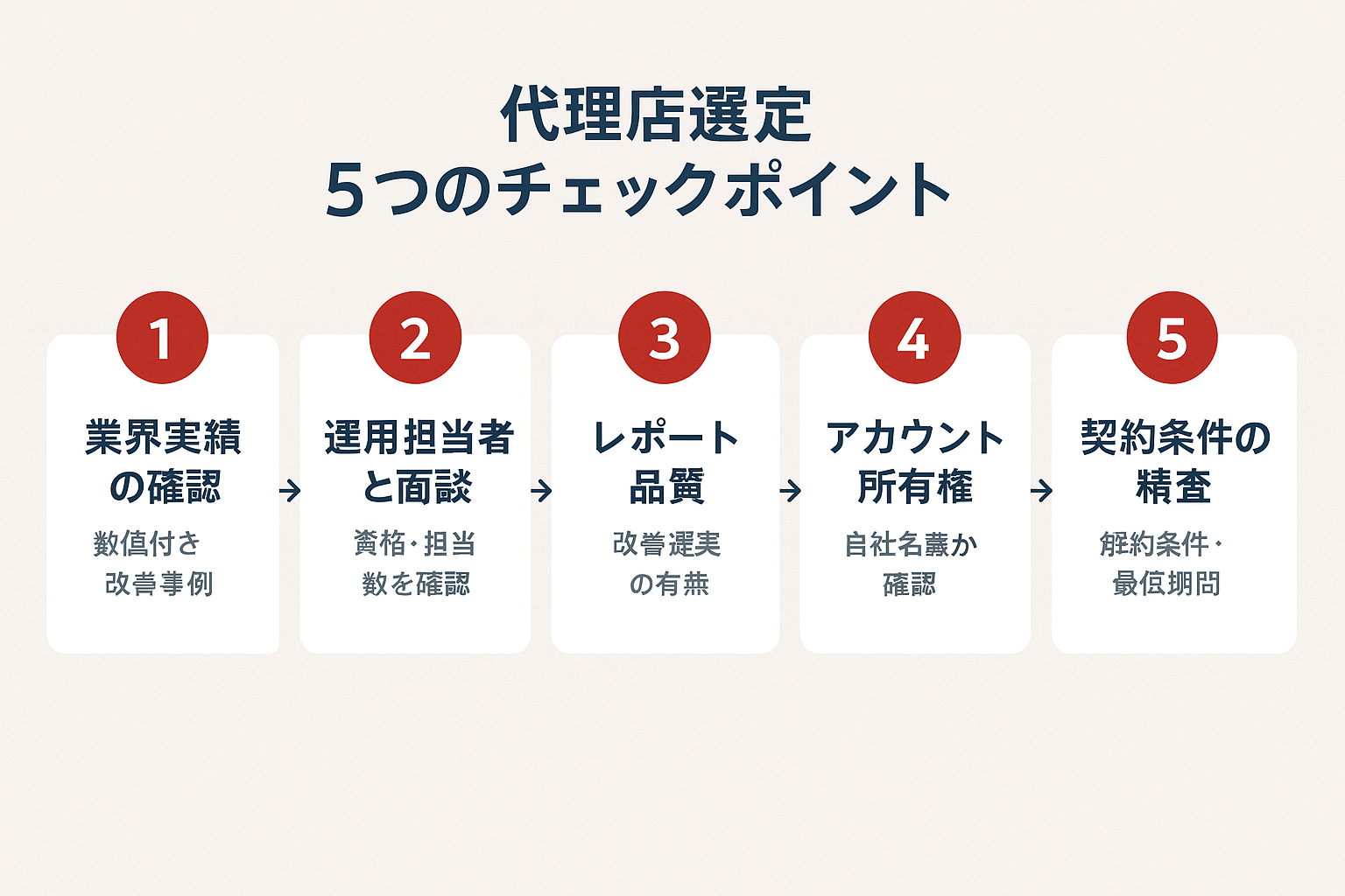 新しいリスティング広告代理店を選ぶための5つのチェックポイントを番号順に示したステップガイド図