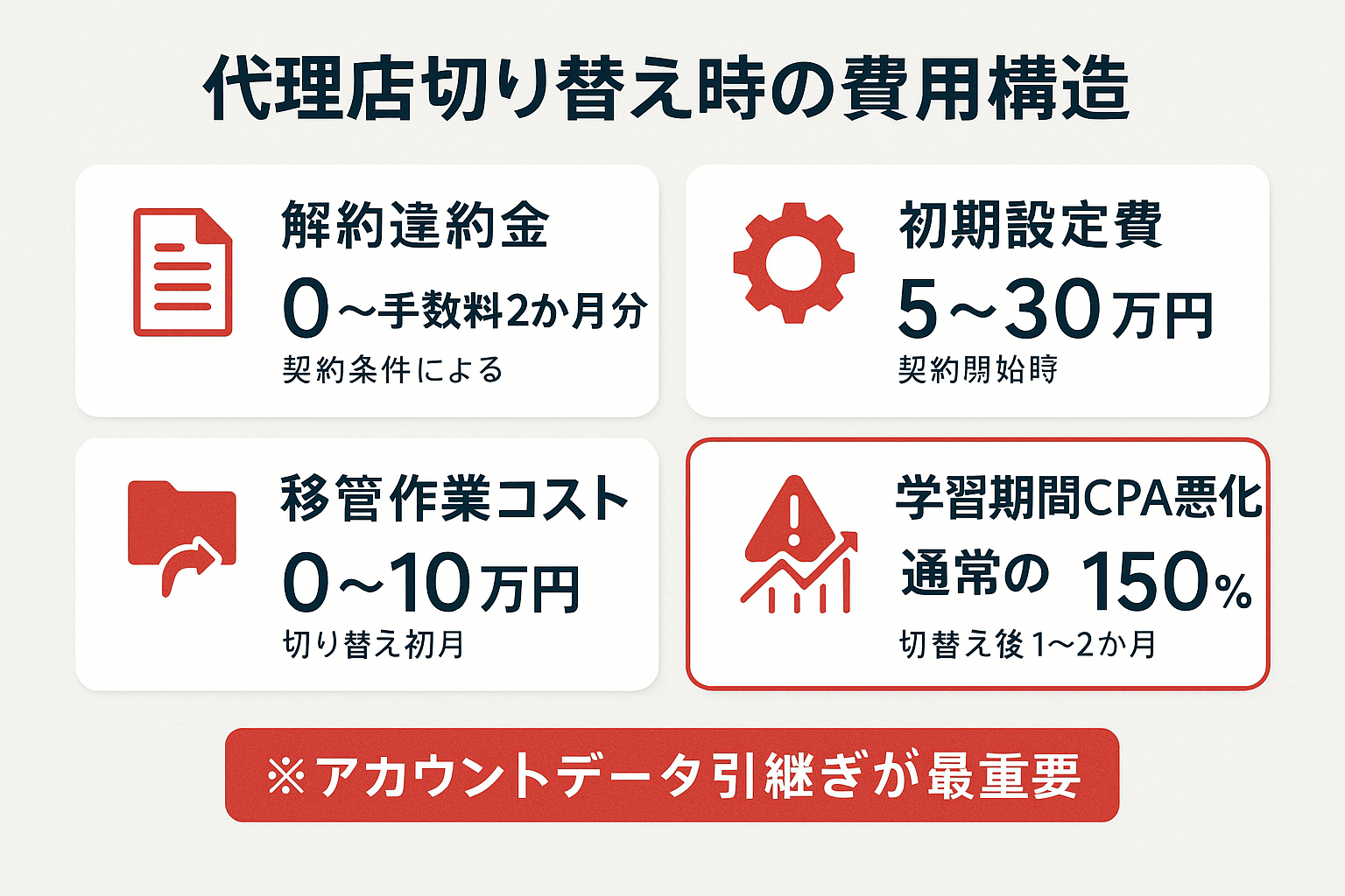 リスティング広告の代理店切り替え時に発生する4つの費用項目（解約違約金・初期設定費・移管作業コスト・学習期間のCPA悪化）を示したインフォグラフィック