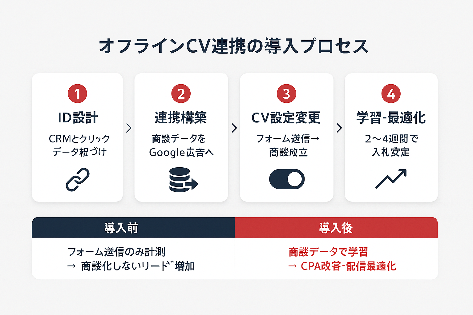 オフラインコンバージョン連携の導入プロセスを4ステップで示したフローチャート。ID設計、連携構築、CV設定変更、学習・最適化の順に進み、導入前後の変化も比較している。