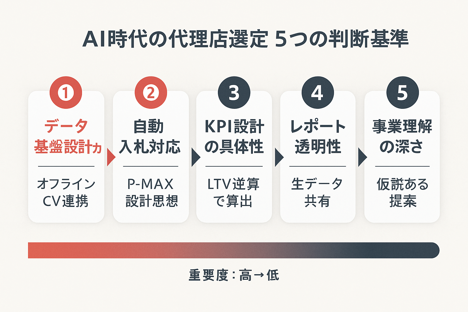 AI時代のリスティング広告代理店選定における5つの判断基準を優先順位順に示したステップガイド。データ基盤設計力、自動入札対応力、KPI設計の具体性、レポート透明性、事業理解の深さの順に並んでいる。