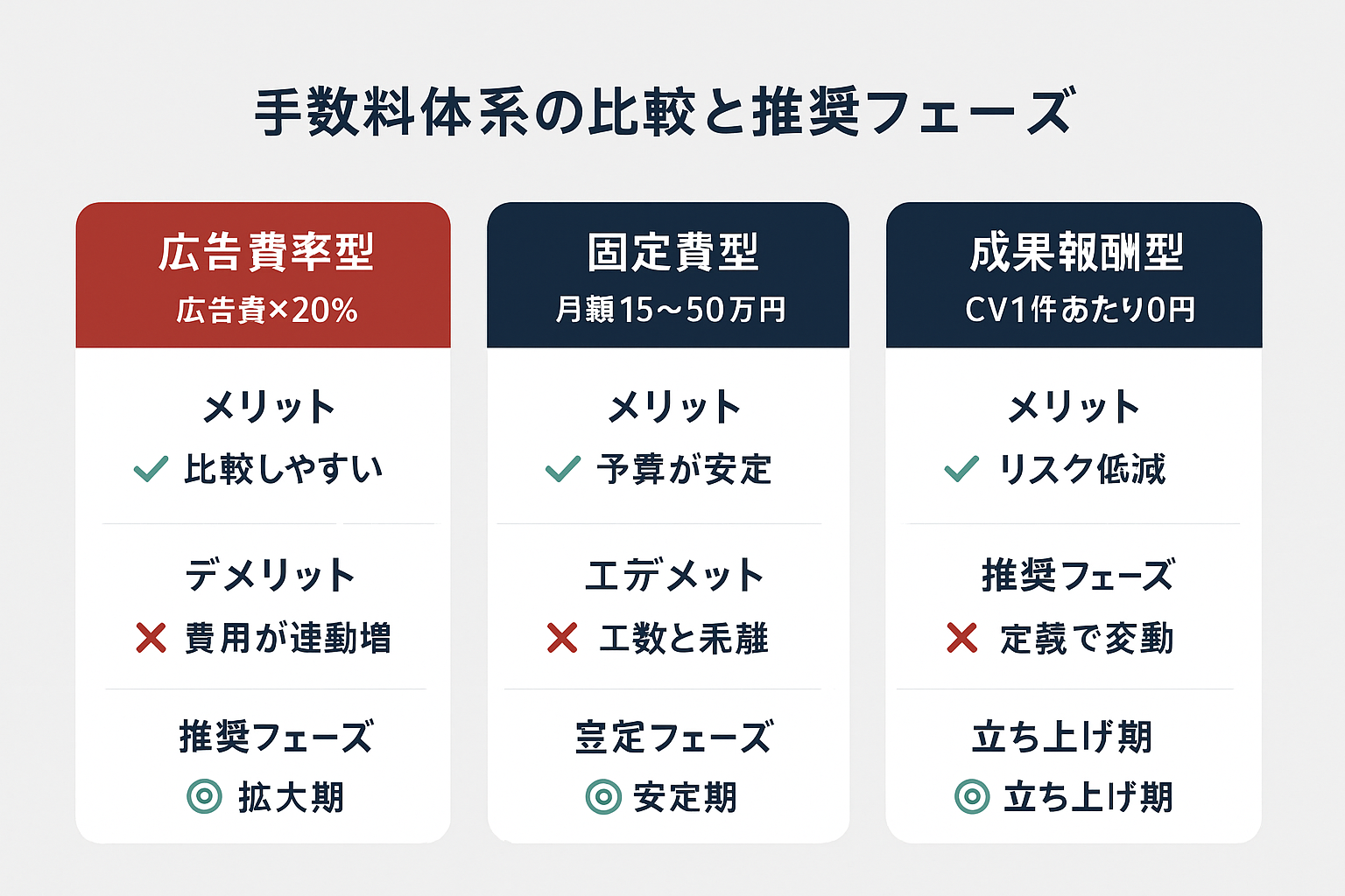 リスティング広告代理店の3つの手数料体系（広告費率型・固定費型・成果報酬型）を比較した表。それぞれのメリット・デメリット・推奨される事業フェーズを示している。