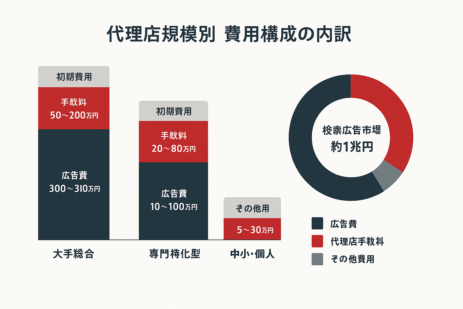 リスティング広告代理店の規模別費用構成を示すインフォグラフィック。大手総合・専門特化型・中小個人の3カテゴリ別に広告費と手数料の目安を積み上げ棒グラフで比較し、検索広告市場約1兆円の内訳をドーナツチャートで表示