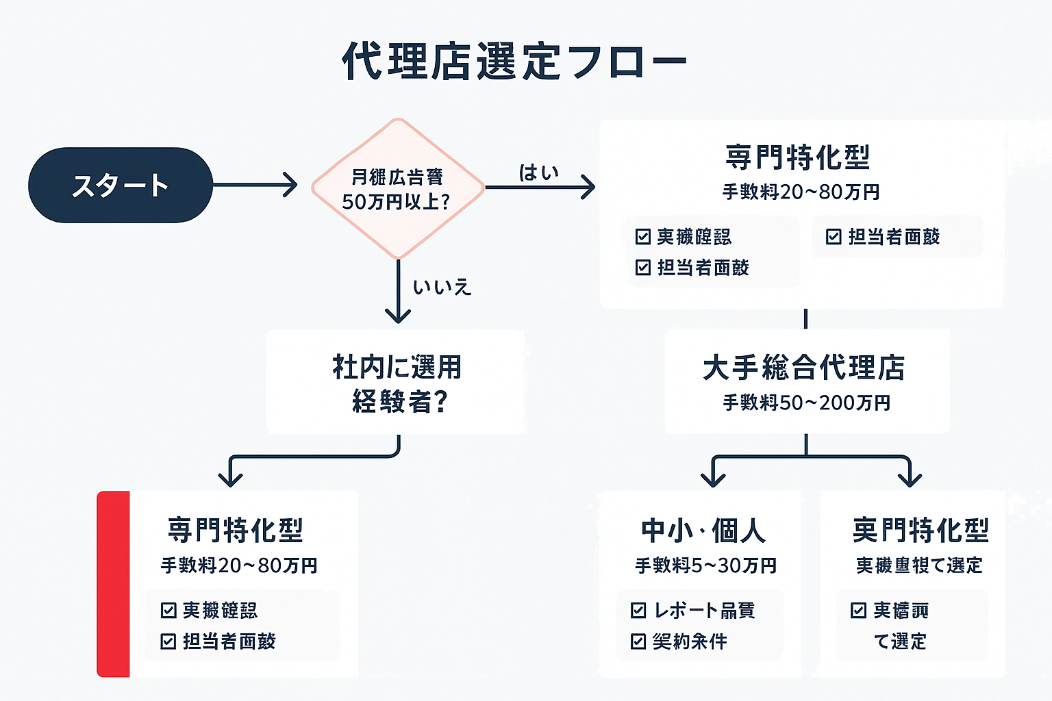 リスティング広告代理店の選定判断フローチャート。月額広告費・社内運用経験・契約柔軟性の3つの分岐条件から大手総合・専門特化型・中小個人の最適な代理店カテゴリへ導く意思決定ツリー