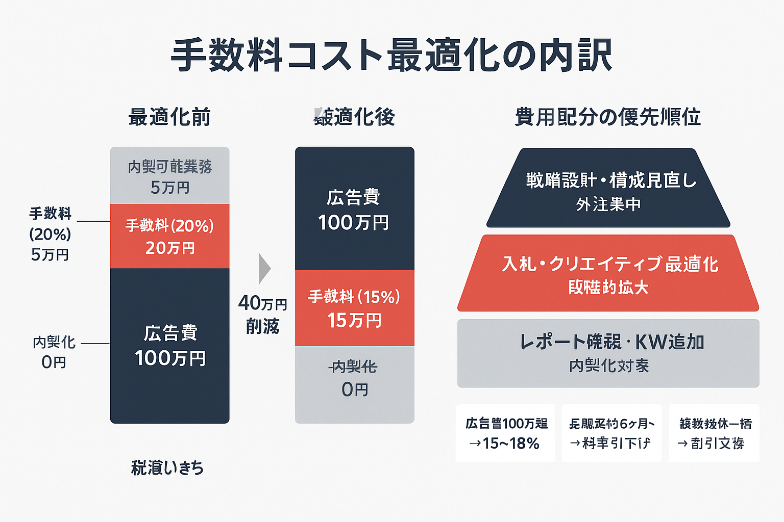 リスティング広告代理店手数料のコスト最適化を示すインフォグラフィック。最適化前後の費用構成を積み上げ棒グラフで比較し、外注と内製化の優先順位を階層図で表示、手数料率の交渉ポイント3点を併記