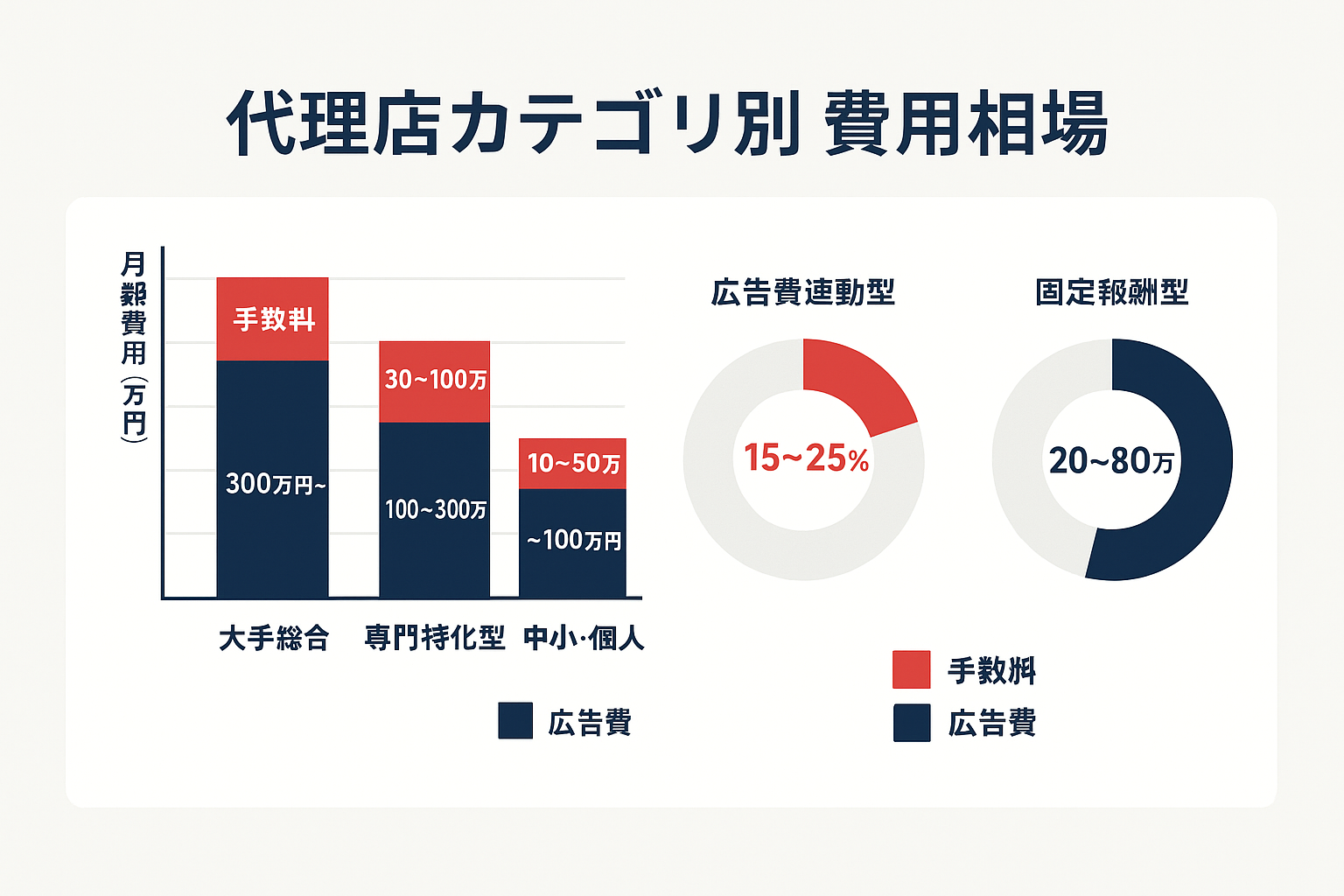 リスティング広告代理店の3カテゴリ（大手総合・専門特化型・中小個人）の月額費用相場を積み上げ棒グラフで比較し、広告費連動型と固定報酬型の手数料モデルをドーナツチャートで示したインフォグラフィック