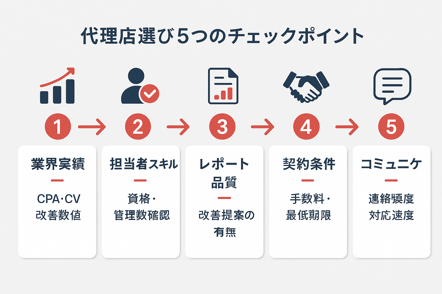 リスティング広告代理店選びの5つのチェックポイントを示すステップガイド。業界実績、担当者スキル、レポート品質、契約条件、コミュニケーションの5項目が番号付きで横並びに配置されている。