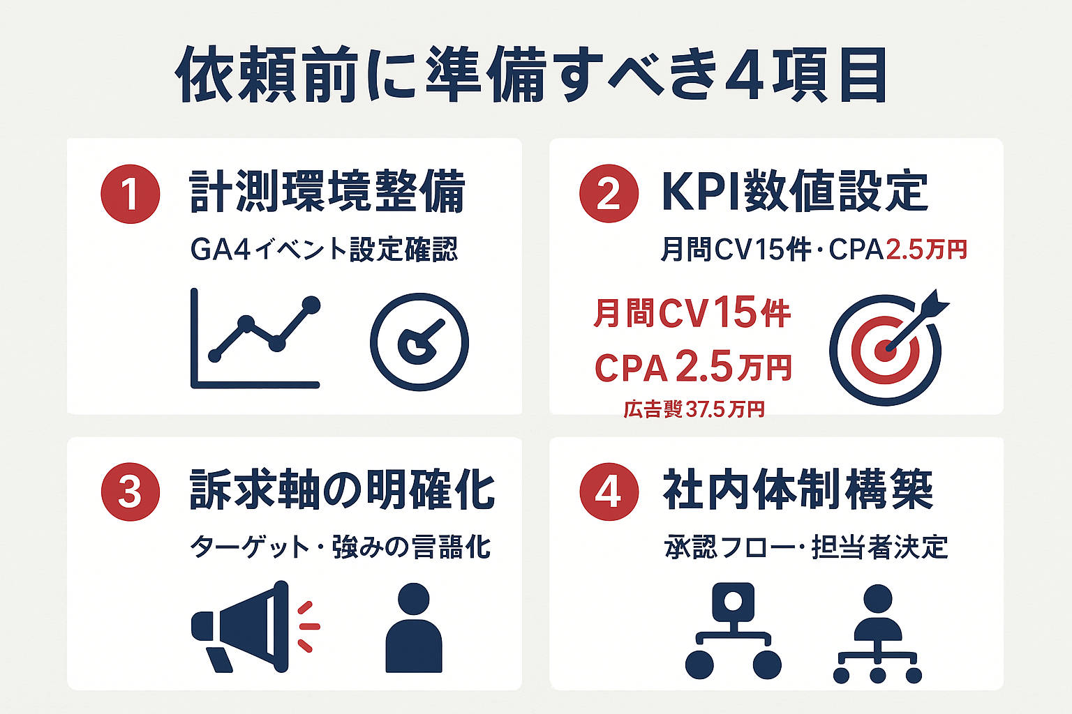 リスティング広告代理店への依頼前に社内で準備すべき4つの項目をまとめたインフォグラフィック。計測環境整備、KPI数値設定（月間CV15件・CPA2.5万円）、訴求軸の明確化、社内体制構築が2×2のカードレイアウトで表示されている。