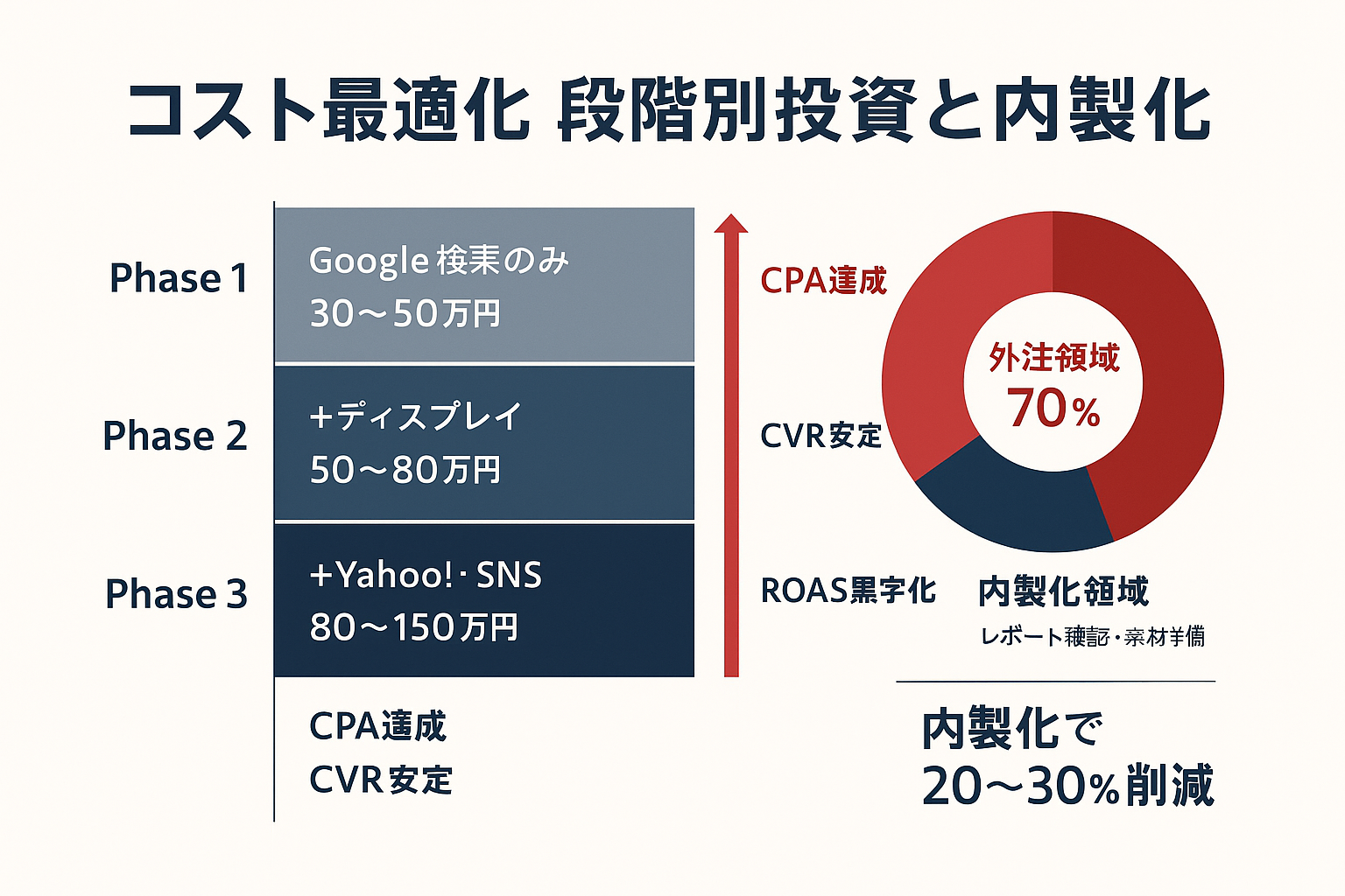 リスティング広告のコスト最適化を示すインフォグラフィック。左側にPhase1からPhase3への段階的投資拡大を横棒グラフで表示し、右側に外注と内製化の業務配分をドーナツチャートで示し20〜30%のコスト削減効果を可視化