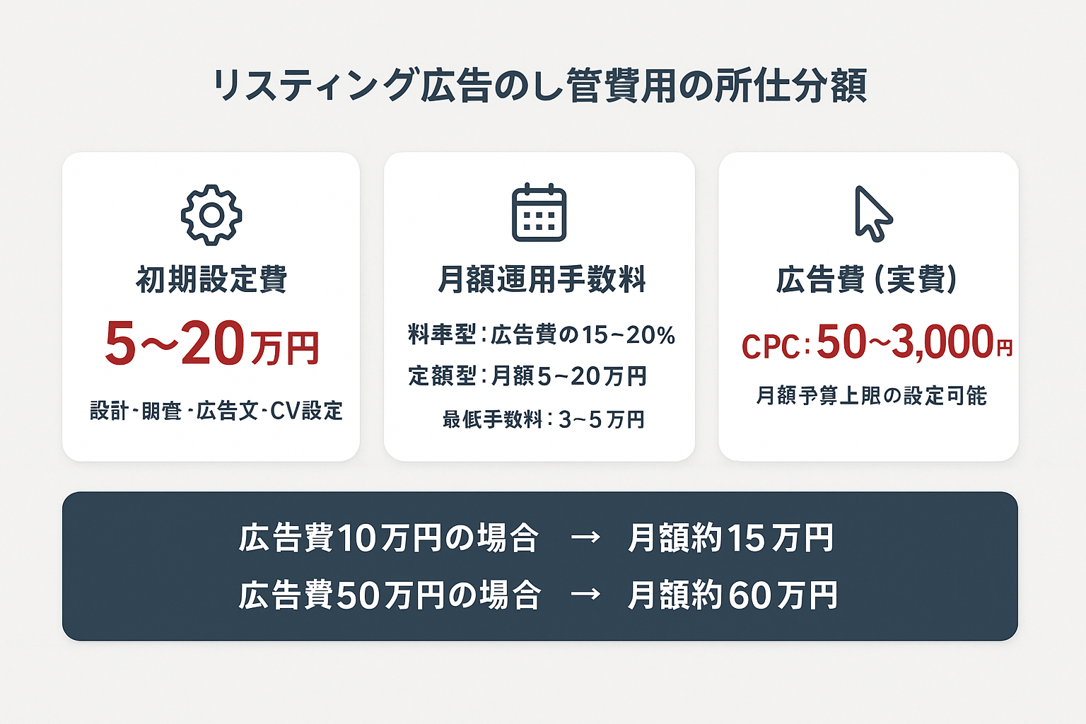 リスティング代行費用の構成を示すインフォグラフィック。初期設定費5〜20万円、月額運用手数料(料率型15〜20%・定額型5〜20万円)、広告費(CPC50〜3,000円)の3要素と、月額総額の目安を表示。
