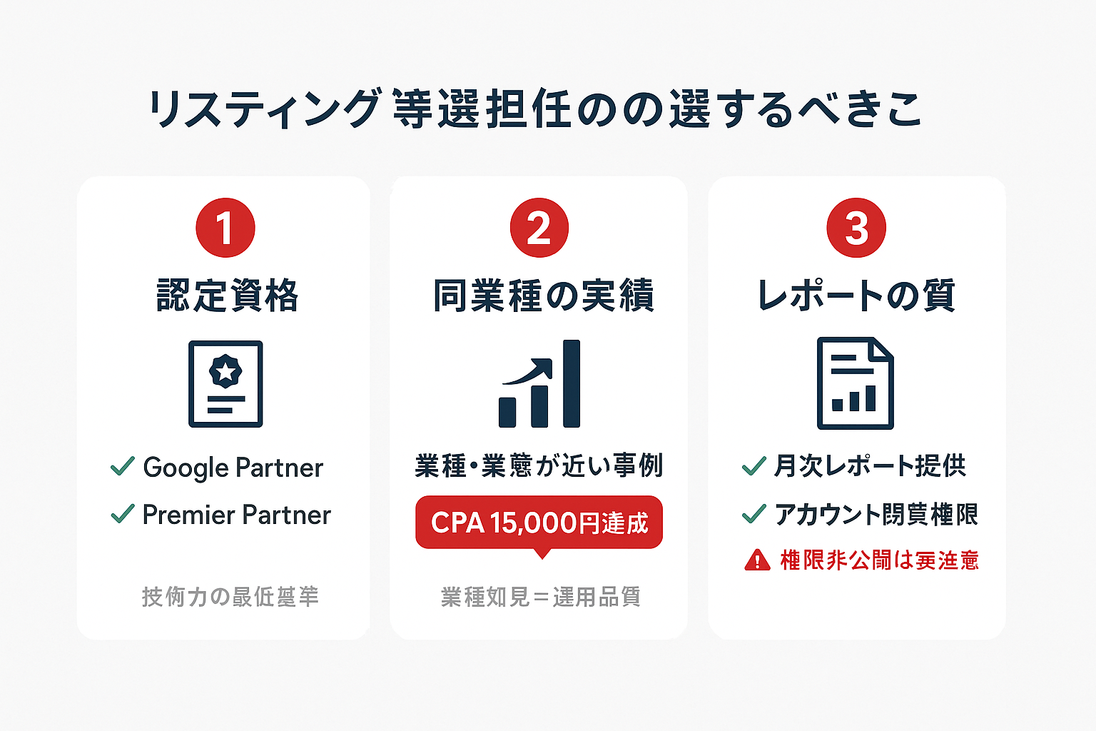 リスティング代行業者を選ぶ5つの判断基準を比較形式で表示。Google認定資格、同業種実績、レポート透明性、契約条件、LP改善対応の各基準を一覧化。