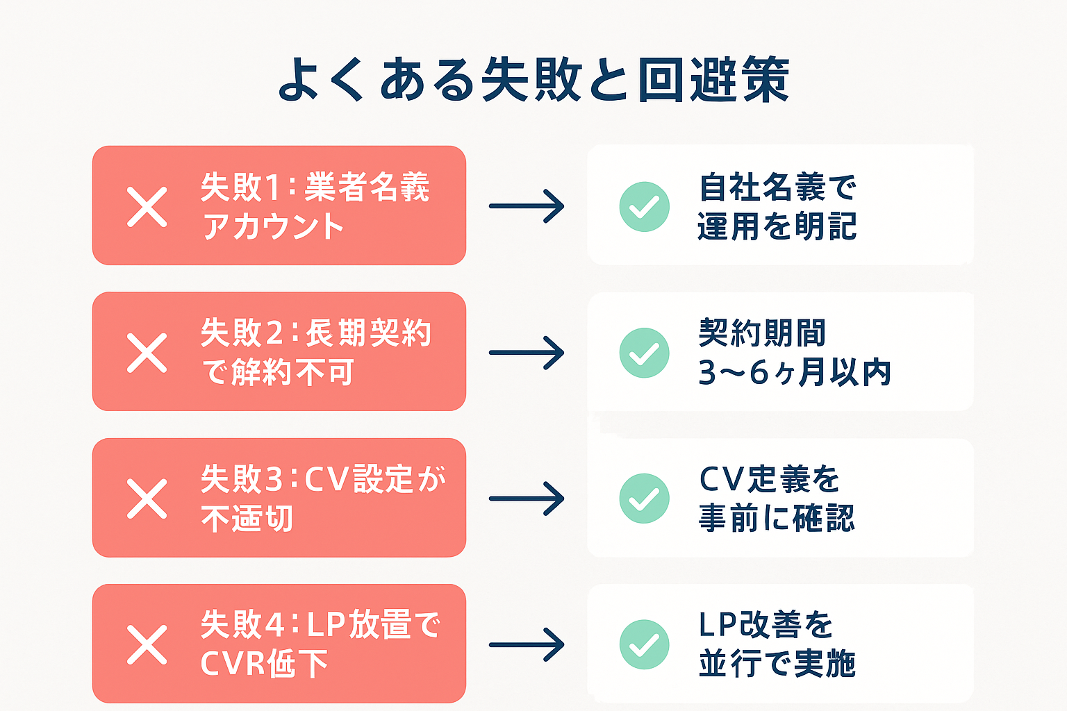 リスティング代行のよくある失敗パターン4つと回避策をフローチャート形式で表示。業者名義アカウント、長期契約、不適切なCV設定、LP放置の各問題と対策を矢印で結んで説明。
