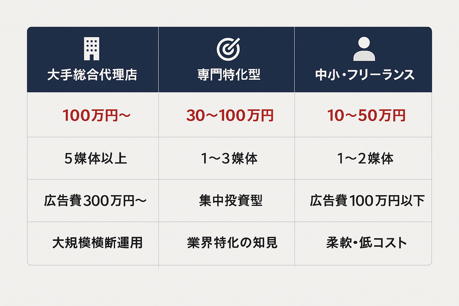 リスティング広告代理店の3タイプ(大手総合代理店・専門特化型・中小フリーランス)の特徴・費用・対応媒体数・向いている企業を比較した表