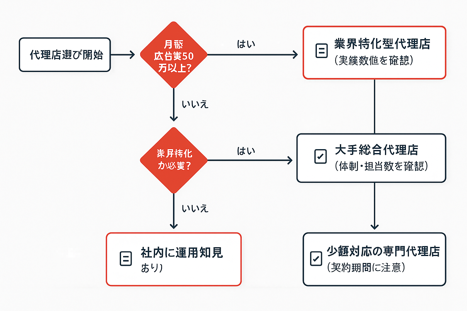 リスティング広告代理店の選び方を示す判断フローチャート。月額広告費、業界特化の必要性、社内運用知見の有無に応じて、業界特化型代理店・大手総合代理店・ツール型支援・少額対応専門代理店の4つの推奨パターンに分岐する意思決定チャート