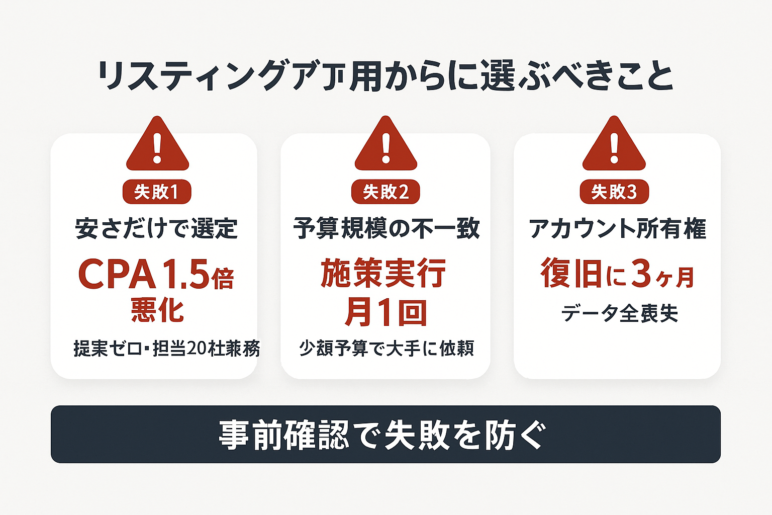 リスティング広告代理店選びでよくある3つの失敗パターン(安さだけで選定・予算規模の不一致・アカウント所有権未確認)とその影響を示すインフォグラフィック