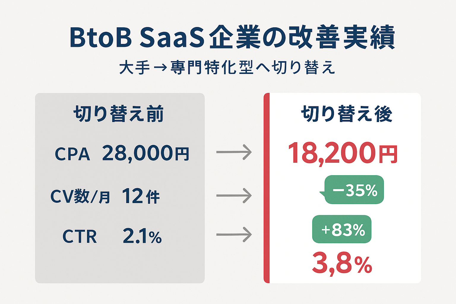 BtoB SaaS企業が代理店を切り替えた結果、CPAが35%改善、CV数が83%増加、CTRが81%向上した成果データのビジュアル