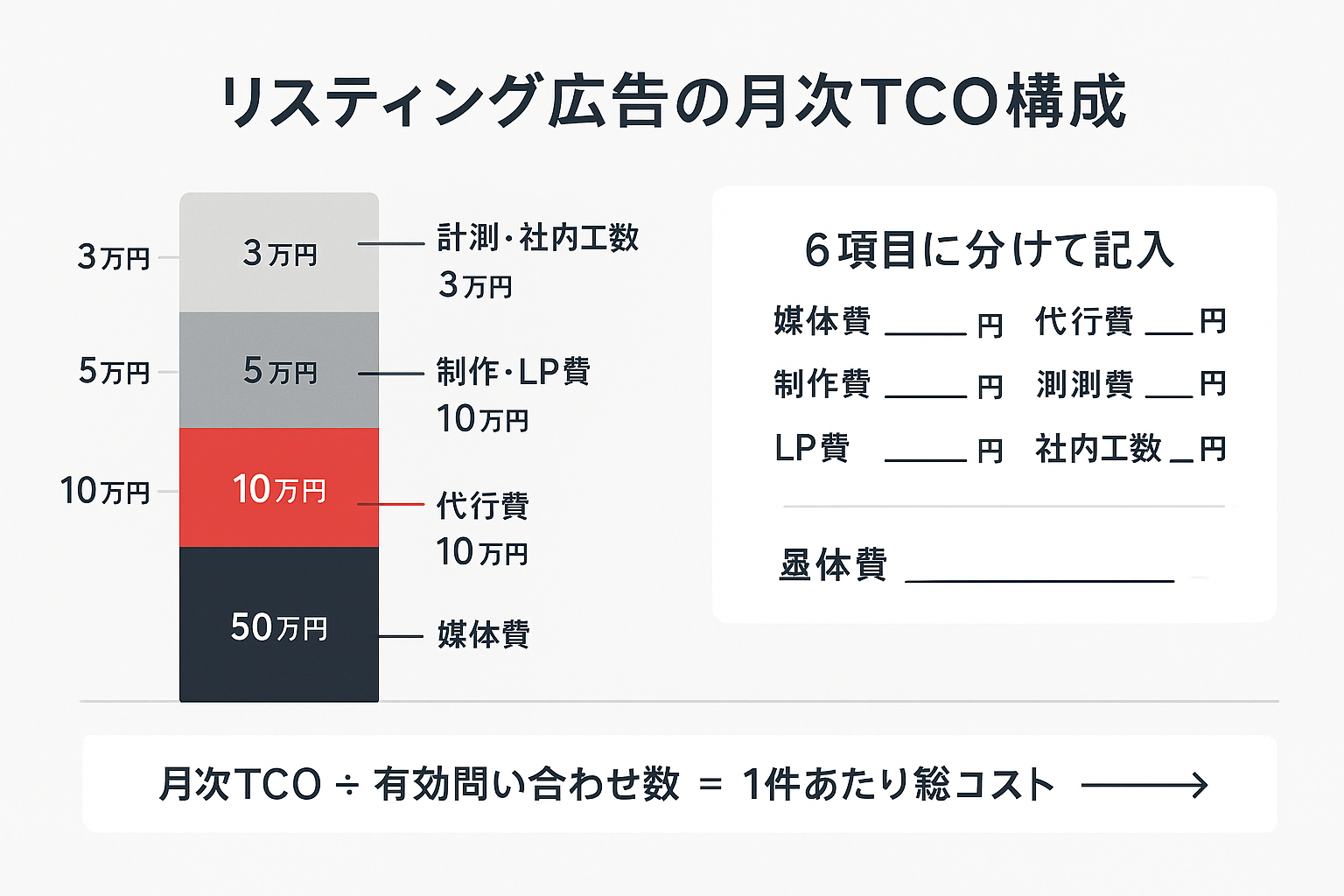 リスティング広告運用代行の月次TCO構成を示す積み上げ棒グラフと、媒体費・代行費・制作費・計測費・LP費・社内工数の6項目記入欄の図