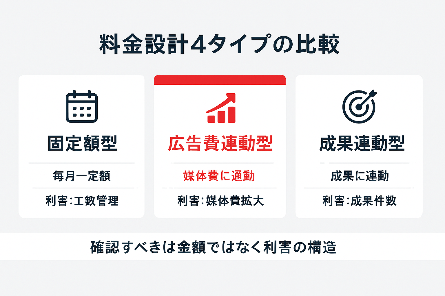 固定額型・広告費連動型・工数範囲連動型・成果連動型の料金設計4タイプを、費用の決まり方と委託先の利害で比較した横並びカード図