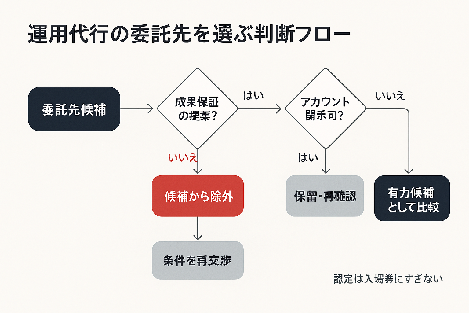 成果保証の有無・運用担当者の同席・アカウント開示可否で分岐する、リスティング広告運用代行の委託先選定フローチャート