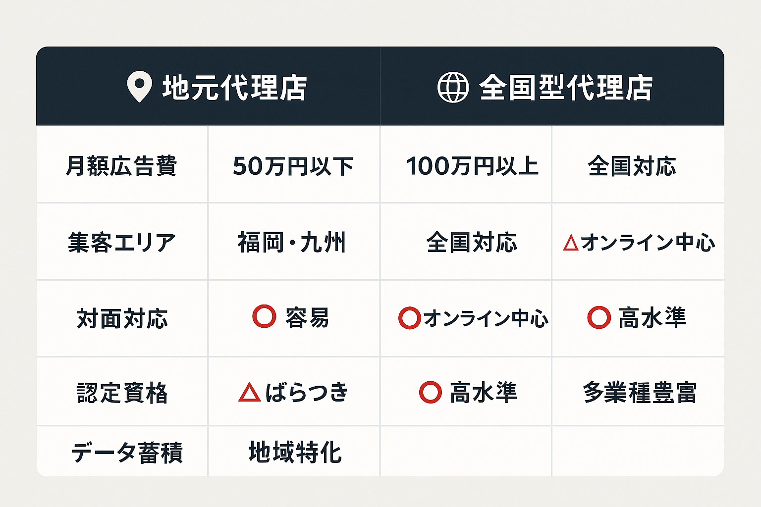 福岡の地元密着型広告代理店と全国型代理店の特徴を月額広告費・集客エリア・対面対応・認定資格・データ蓄積の5軸で比較した表