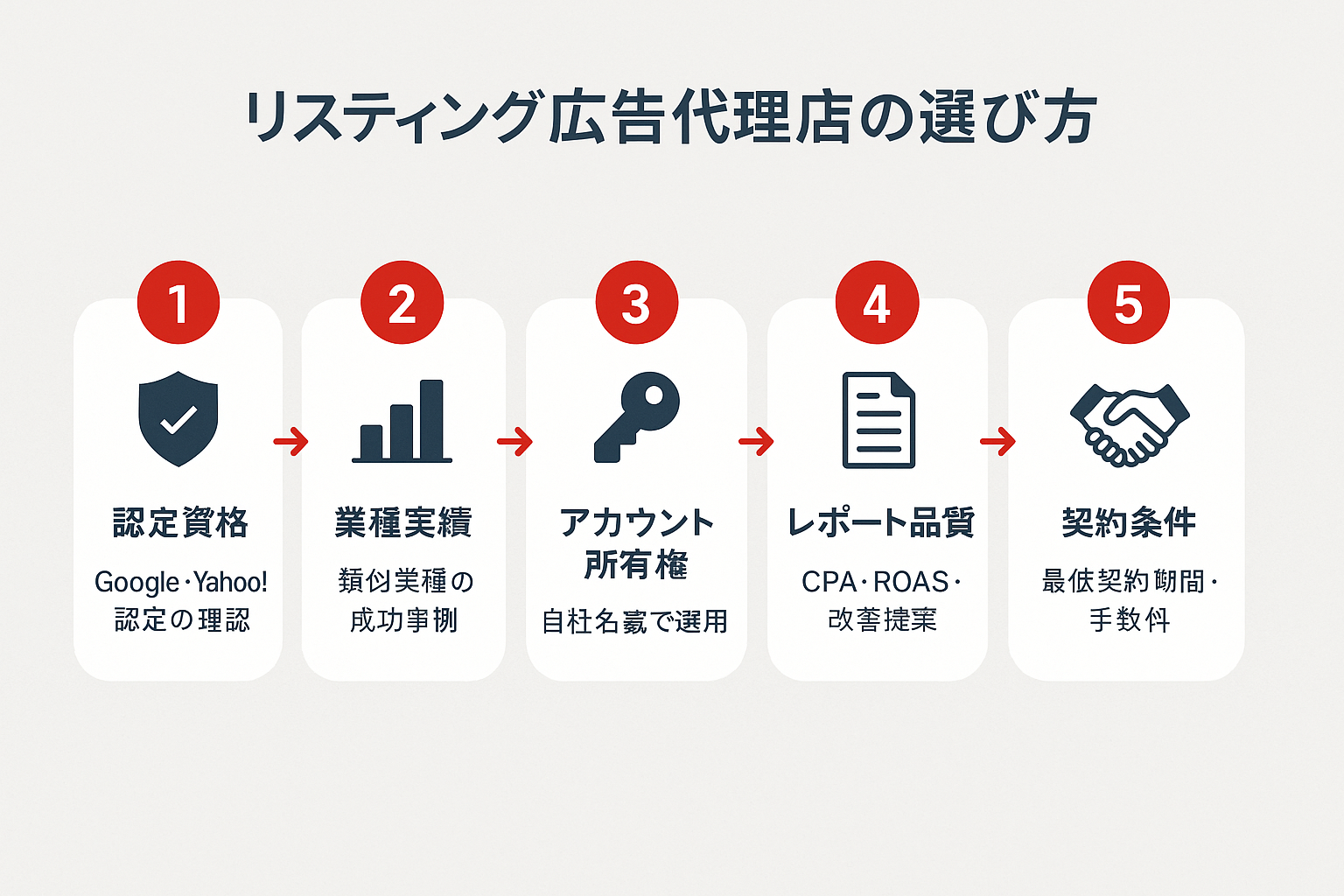 リスティング広告代理店を選ぶ際に確認すべき5つのチェック項目を番号順に並べたステップガイド