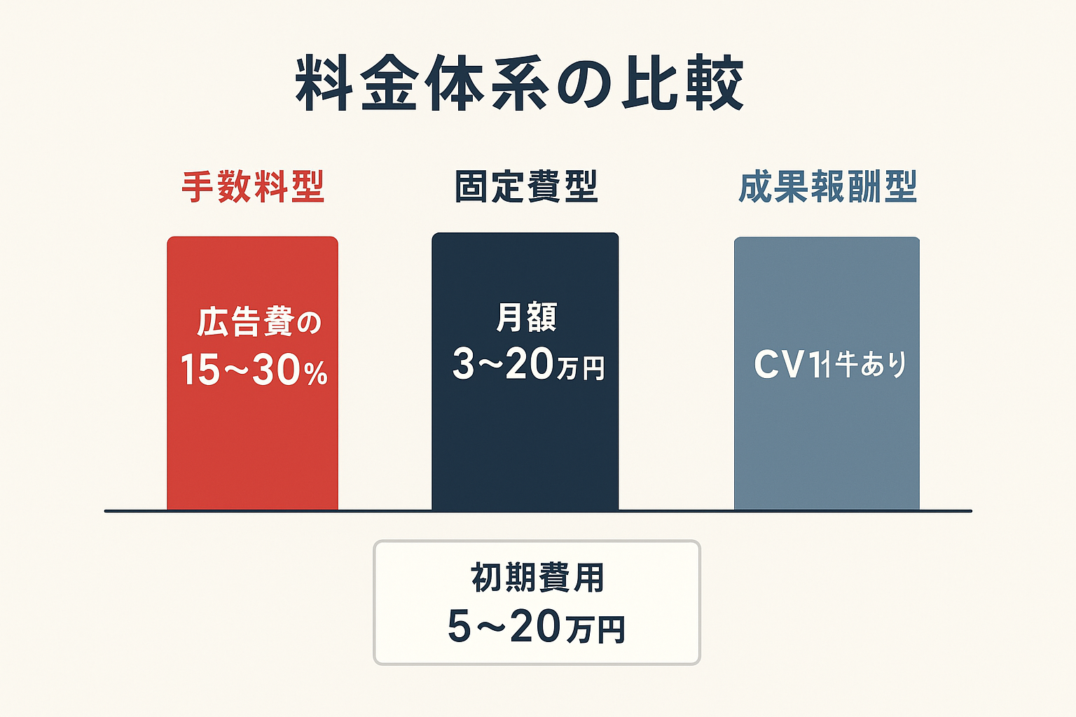 リスティング広告代理店の3つの料金体系(手数料型・固定費型・成果報酬型)を費用相場とともに比較した積み上げ棒グラフ
