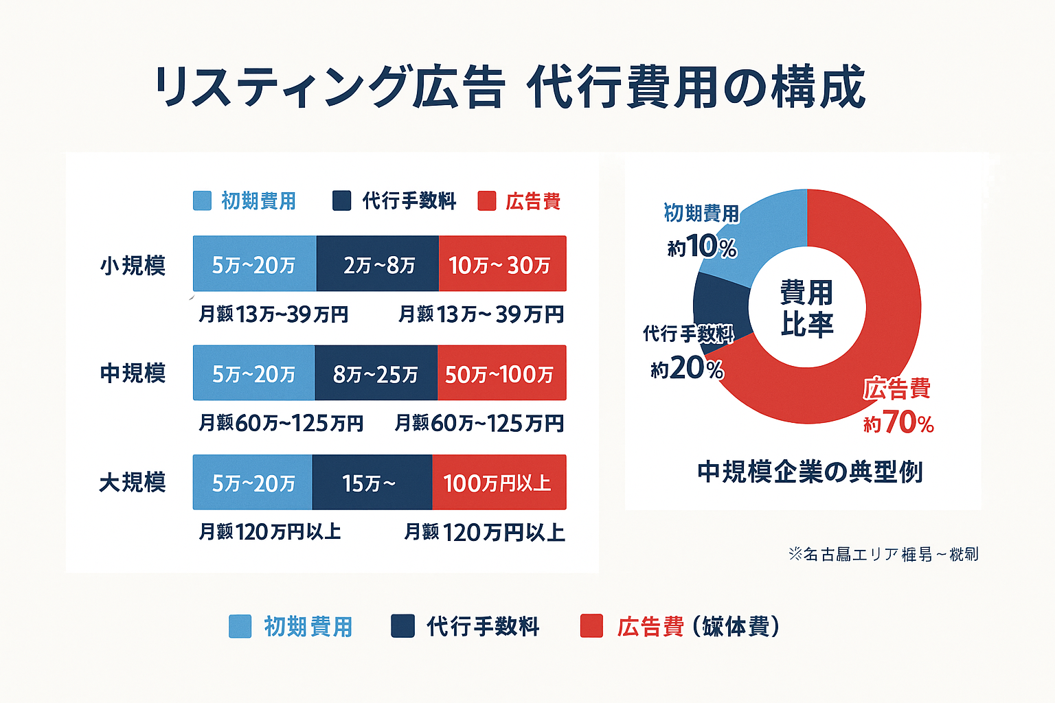 名古屋のリスティング広告代行費用の構成を示すインフォグラフィック。左側に小規模・中規模・大規模の企業規模別の積み上げ棒グラフで初期費用・代行手数料・広告費の内訳と月額総コストを表示。右側にドーナツチャートで中規模企業の典型的な費用比率（広告費約70%、代行手数料約20%、初期費用約10%）を表示。
