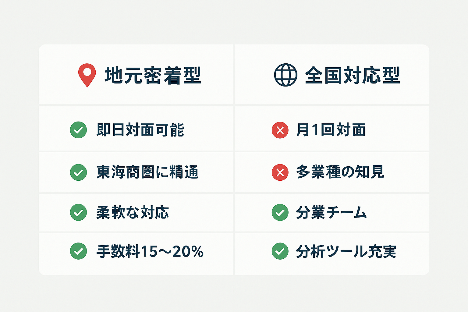 名古屋の地元密着型代理店と全国対応型代理店の強み・弱みを4項目で比較した表形式の図