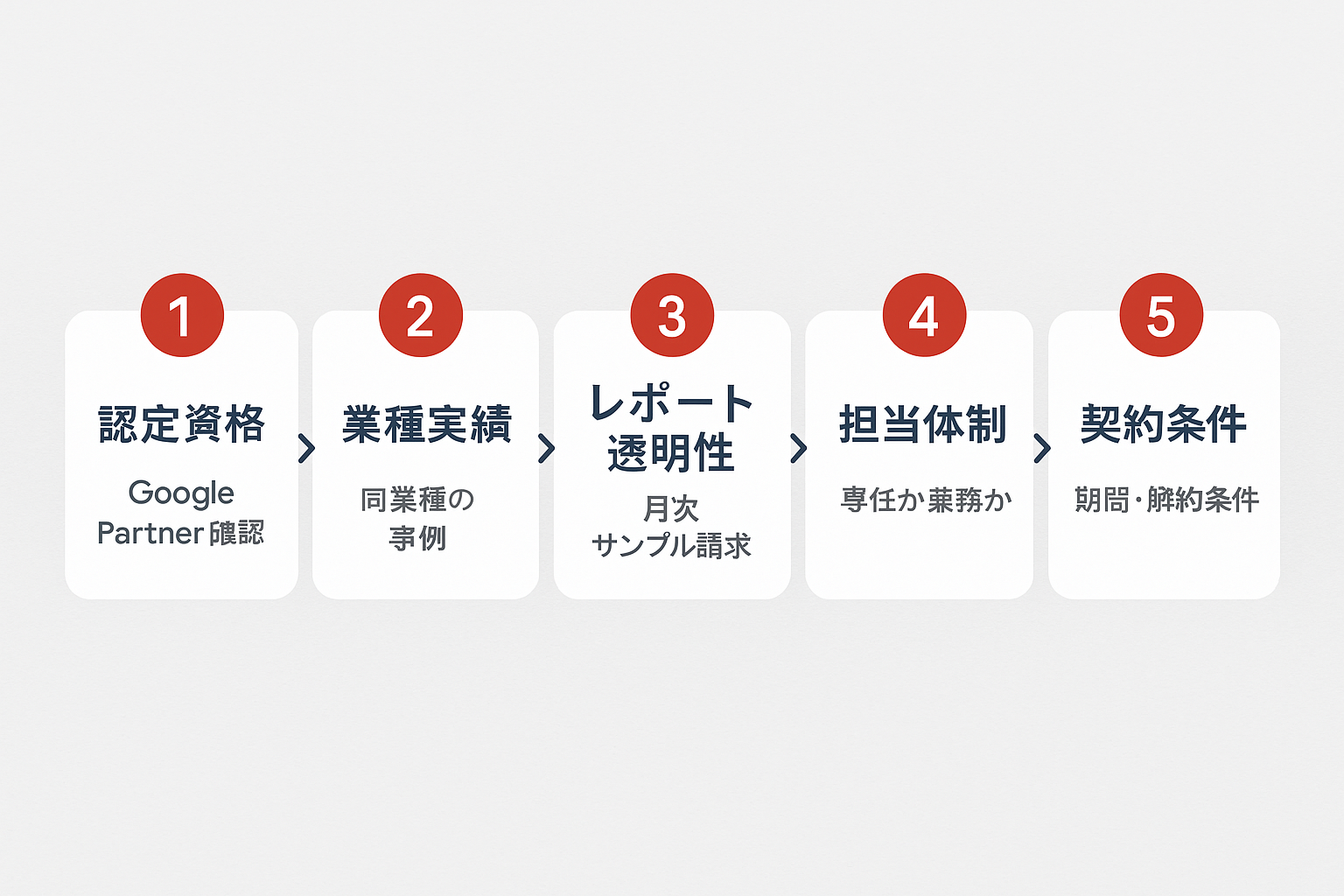 名古屋でリスティング広告代行会社を選ぶ際の5つのチェックポイントを番号順に示したステップガイド