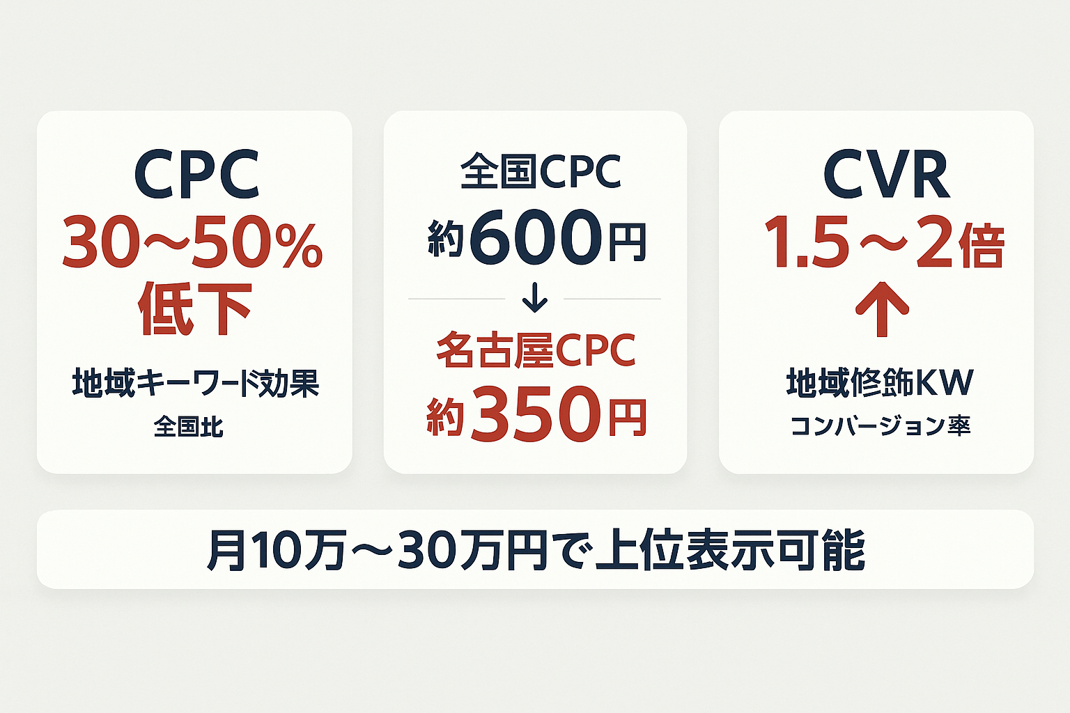 名古屋の地域キーワードによるCPC30〜50%低下とCVR1.5〜2倍向上のデータを示すインフォグラフィック